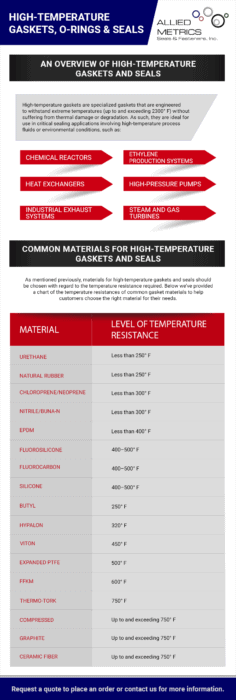 High Temperature Gaskets O Rings & Seals