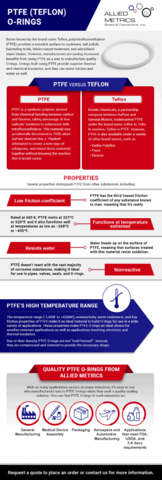 PTFE Teflon O Rings